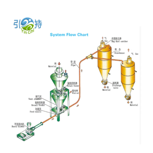 Innovative Pneumatic Conveying Systems Inovandudza Mabatiro Ekuvaka