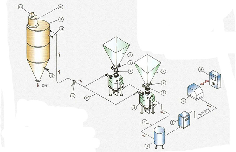 Sei Dense Phase Pneumatic Conveying Systems iri Kushandura iyo Manufacturing Sector