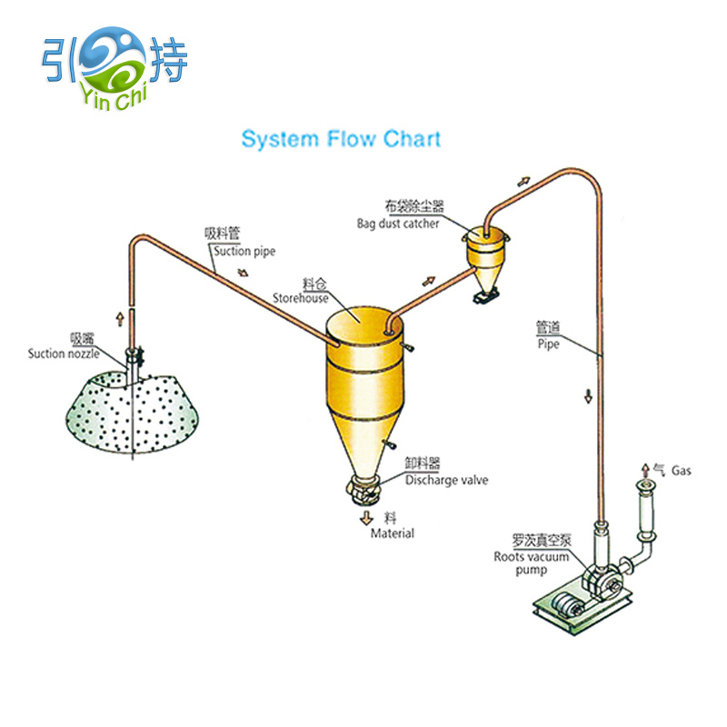 Innovative Pneumatic Conveying Systems yeShuga Inobudirira uye Kubata Kofi