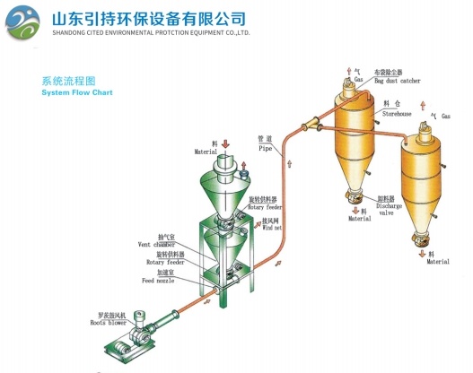 Innovative Pneumatic Conveying System Inotungamira Ramangwana reEnvironment Protection Equipment