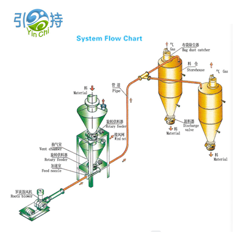 Yakanaka kumanikidzwa Dilute chikamu pneumatic kuburitsa